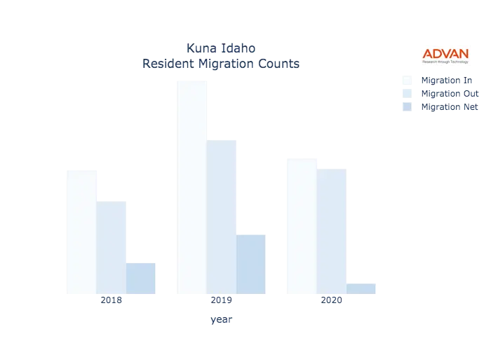 Kuna migration counts chart