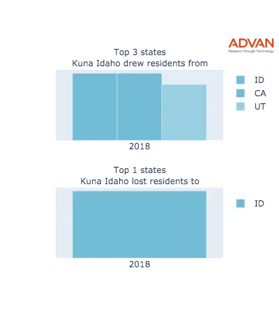 Kuna states migration 2018