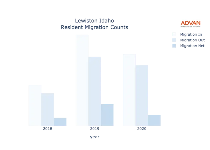 Lewiston migration counts chart