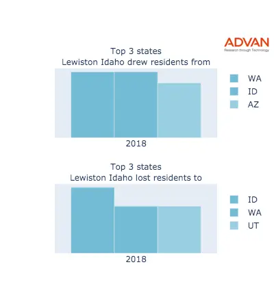 Lewiston states migration 2018