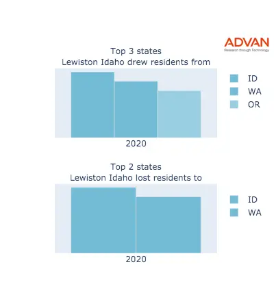 Lewiston states migration 2020