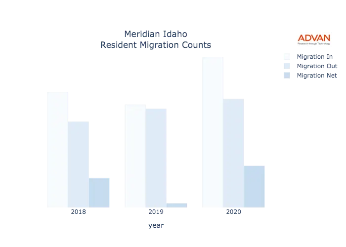 Meridian migration counts chart