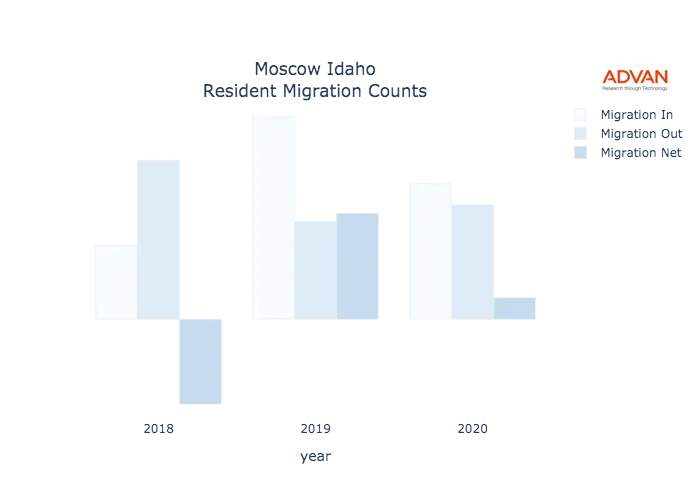 Moscow migration counts chart