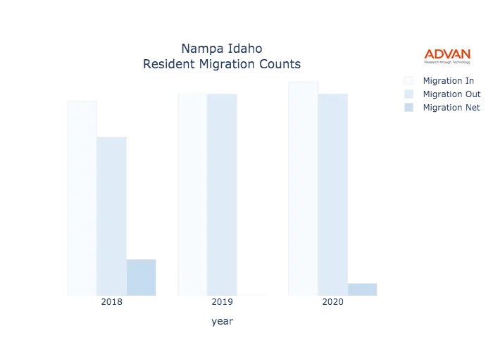 Nampa migration counts chart