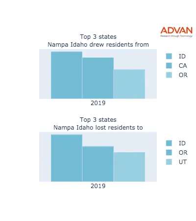 Nampa states migration 2019