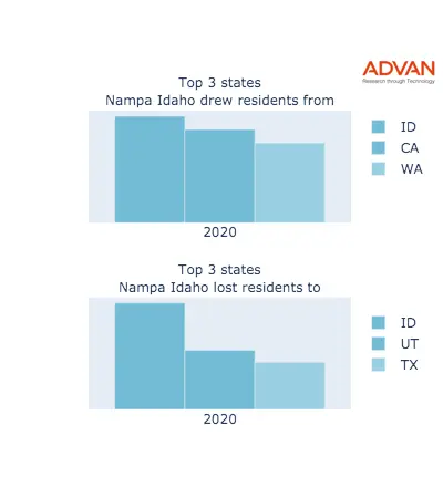 Nampa states migration 2020