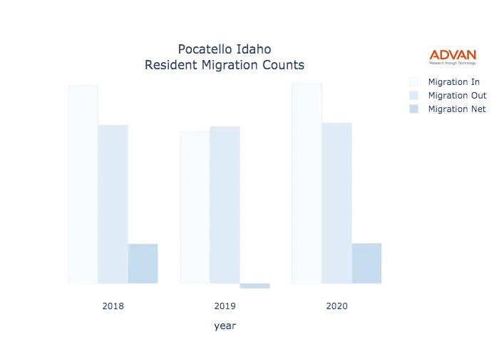 Pocatello migration counts chart