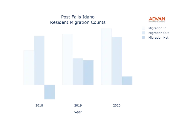 Post Falls migration counts chart