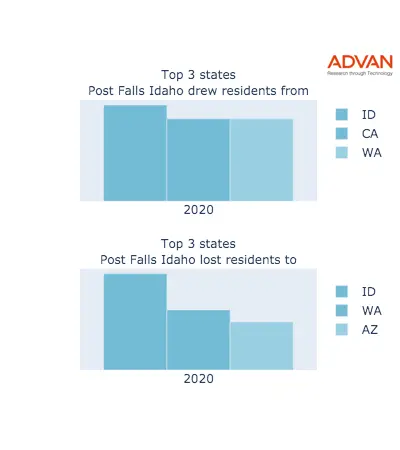 Post Falls states migration 2020