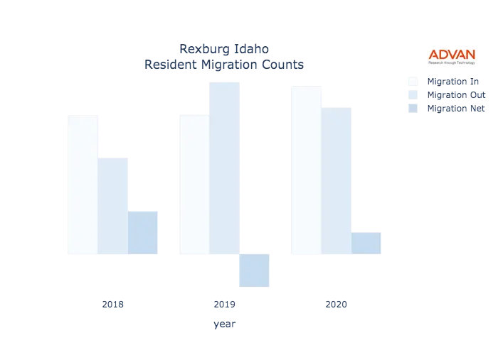 Rexburg migration counts chart