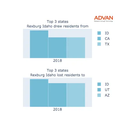 Rexburg states migration 2018