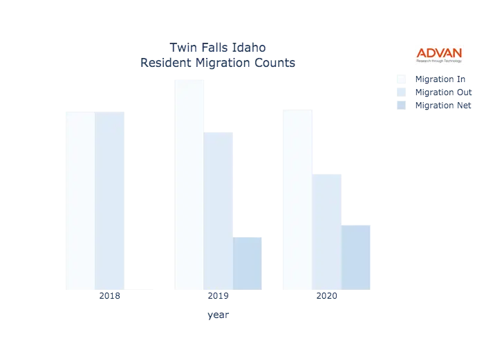 Twin Falls migration counts chart