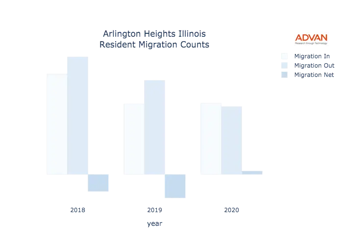 Arlington Heights migration counts chart