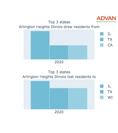Arlington Heights states migration 2020