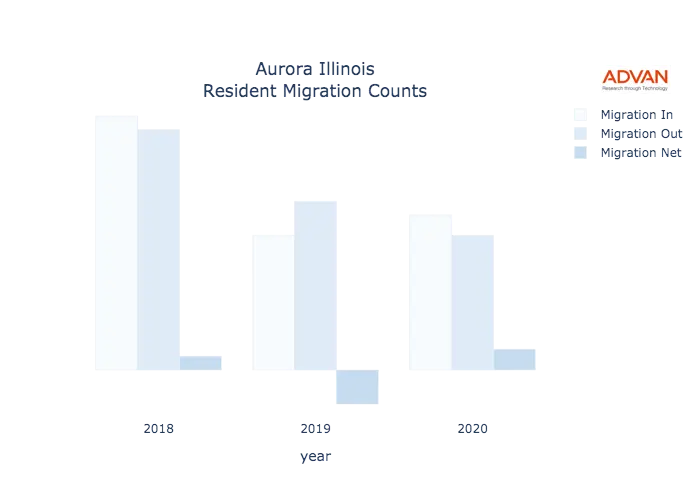 Aurora migration counts chart