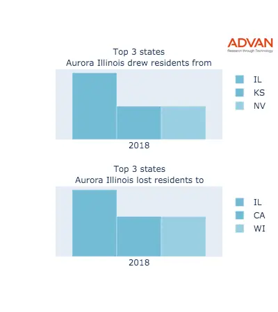Aurora states migration 2018