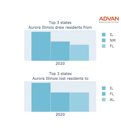 Aurora states migration 2020
