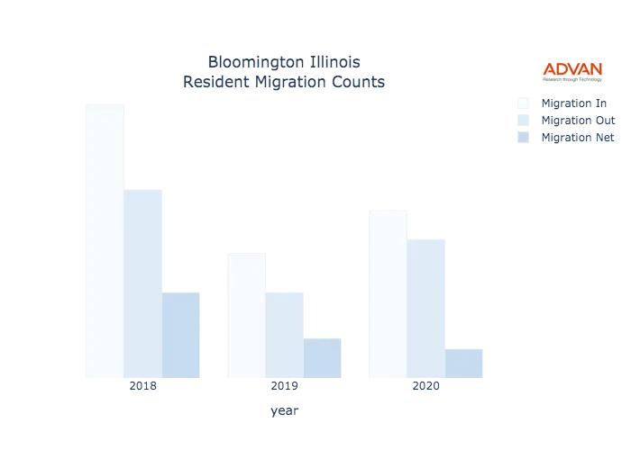Bloomington migration counts chart