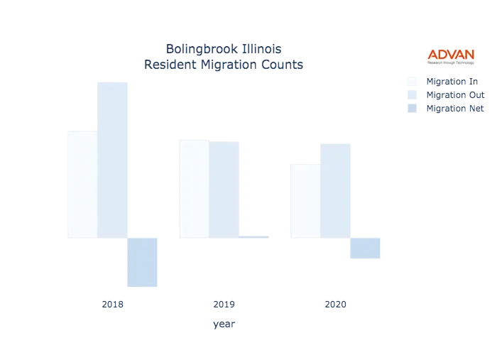 Bolingbrook migration counts chart