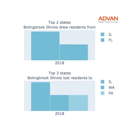 Bolingbrook states migration 2018