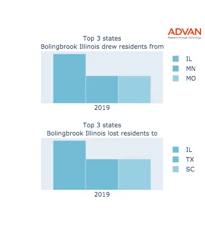 Bolingbrook states migration 2019
