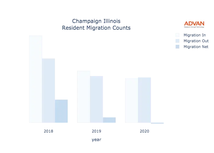 Champaign migration counts chart