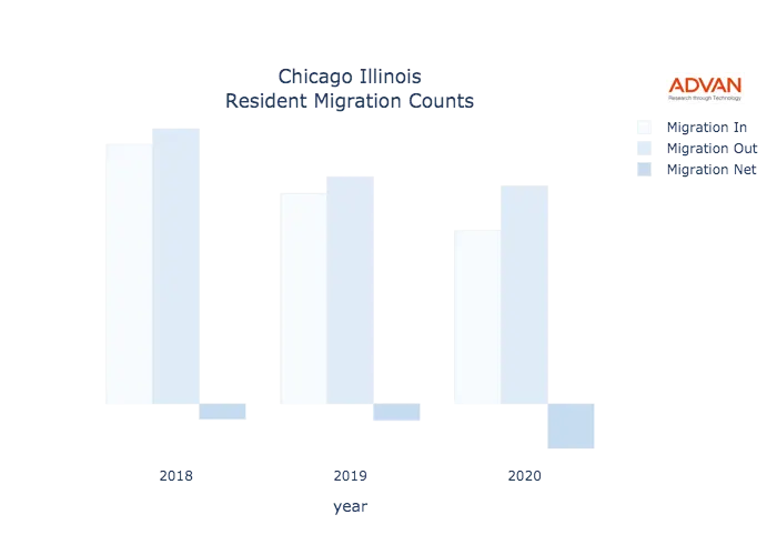 Chicago migration counts chart