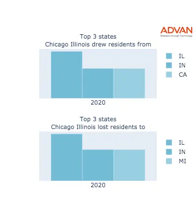 Chicago states migration 2020