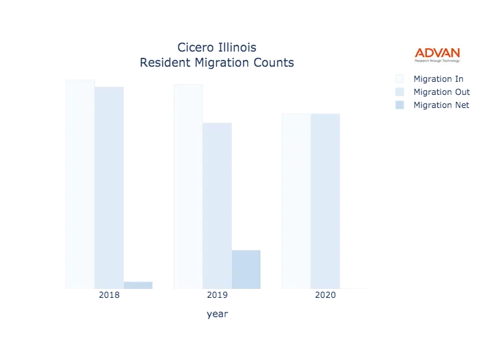 Cicero migration counts chart