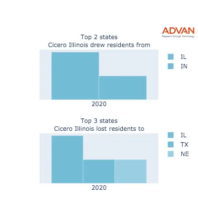 Cicero states migration 2020