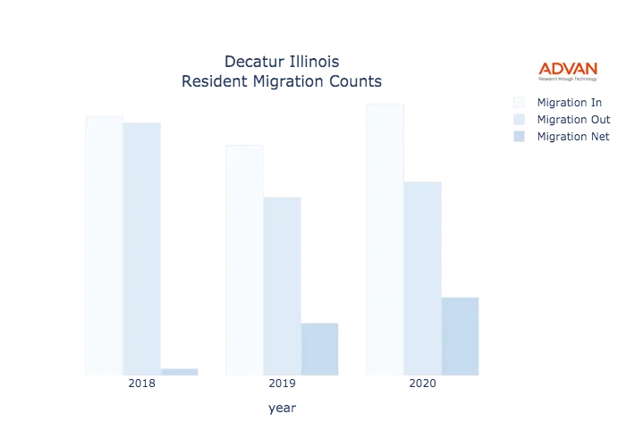 Decatur migration counts chart