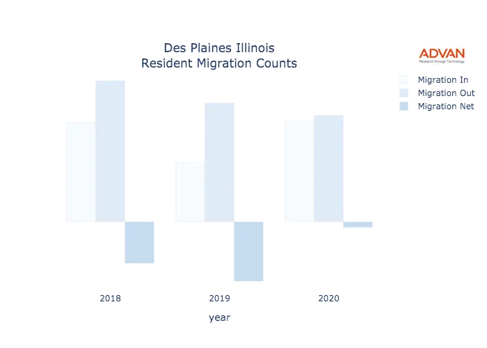 Des Plaines migration counts chart