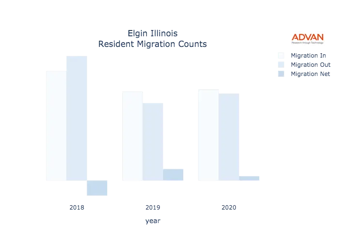 Elgin migration counts chart