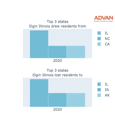 Elgin states migration 2020
