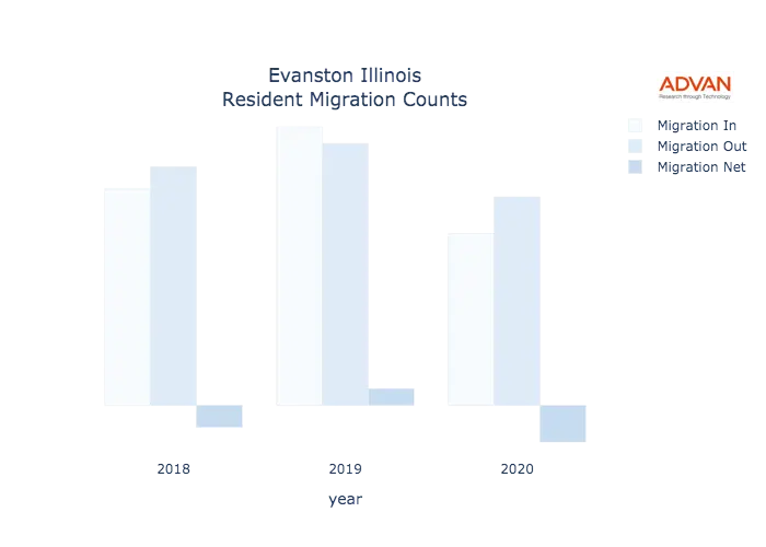 Evanston migration counts chart