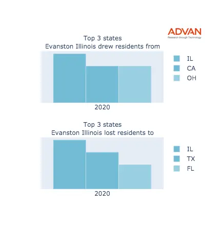 Evanston states migration 2020