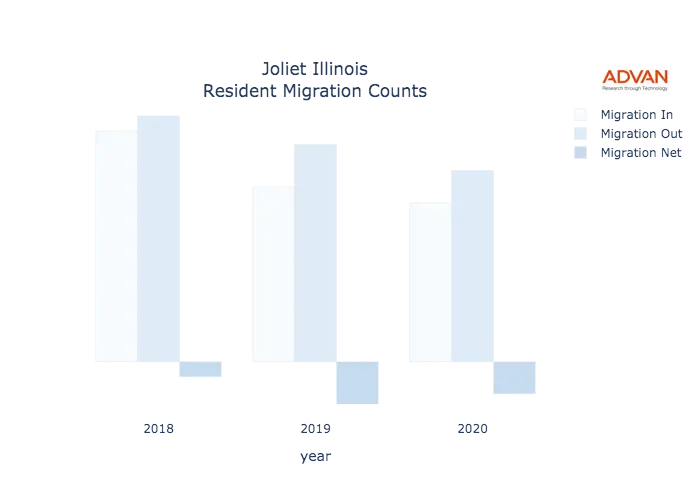 Joliet migration counts chart