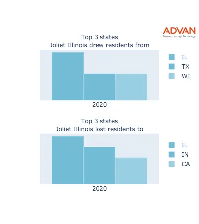 Joliet states migration 2020