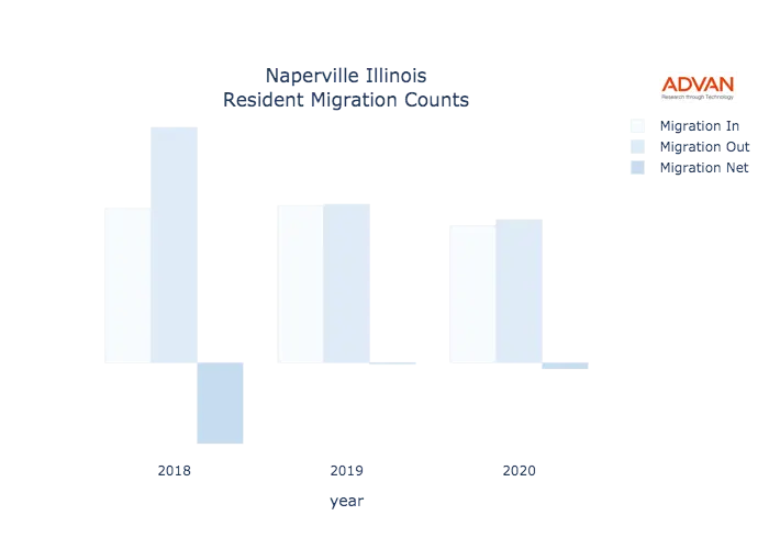 Naperville migration counts chart
