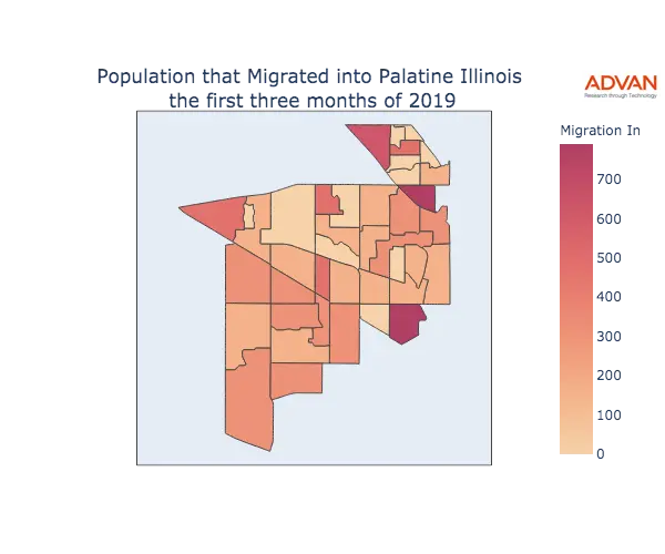 Palatine migration in