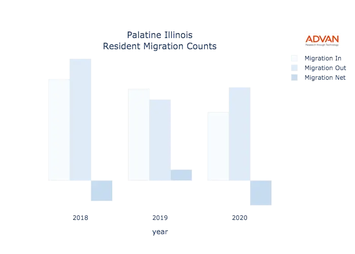 Palatine migration counts chart