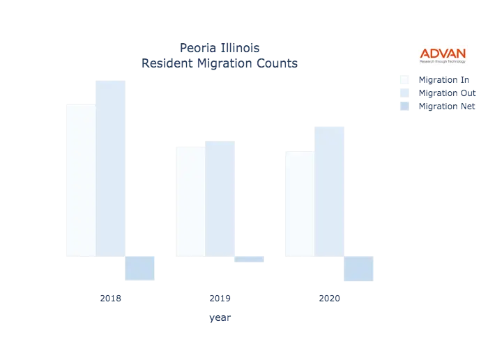 Peoria migration counts chart
