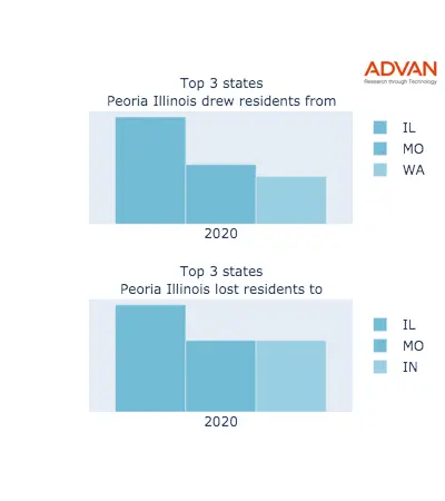 Peoria states migration 2020