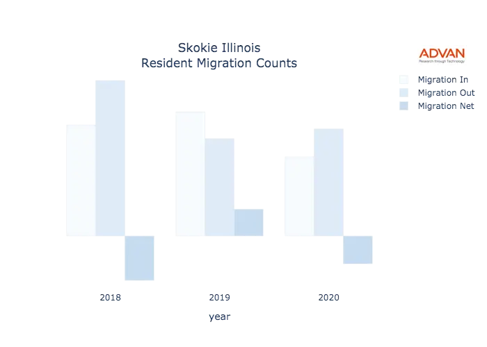 Skokie migration counts chart