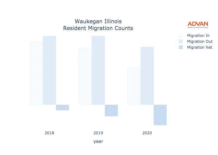 Waukegan migration counts chart