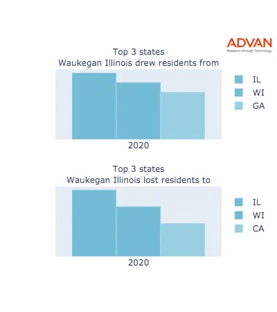 Waukegan states migration 2020