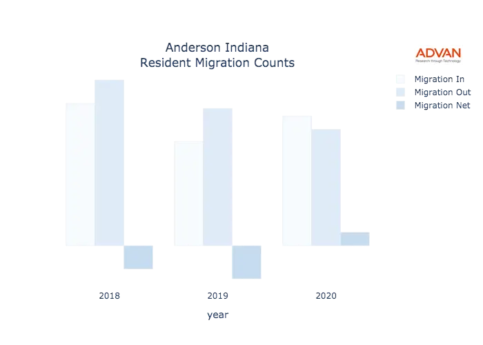 Anderson migration counts chart