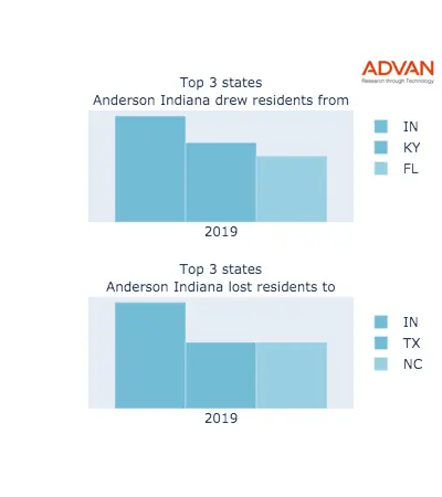 Anderson states migration 2019