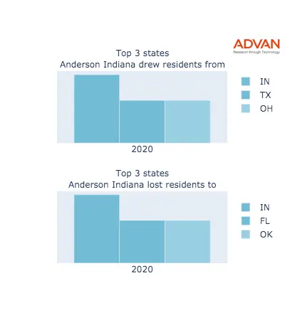 Anderson states migration 2020