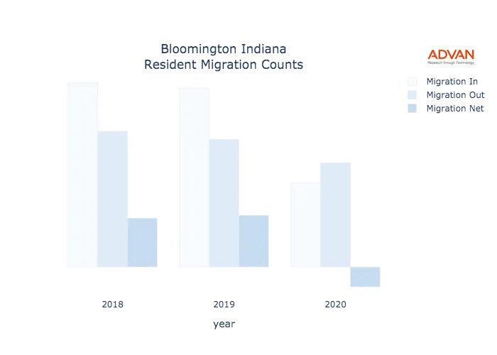 Bloomington migration counts chart
